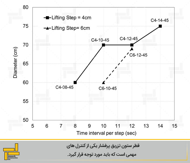 شکل 5- اثر فاصله زمانی هر مرحله تزریق بر قطر ستون.
