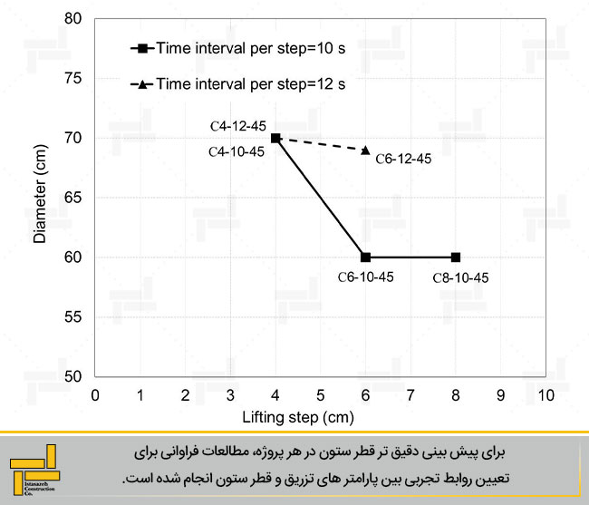 شکل 6- تاثیر فاصله هر مرحله بر ستون.