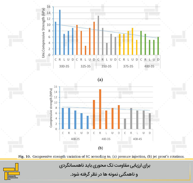مقاومت تک محوری نمونه های اخذ شده از ستون های تزریق پرفشار a) فشار تزریق b) سرعت زاویه ای تزریق