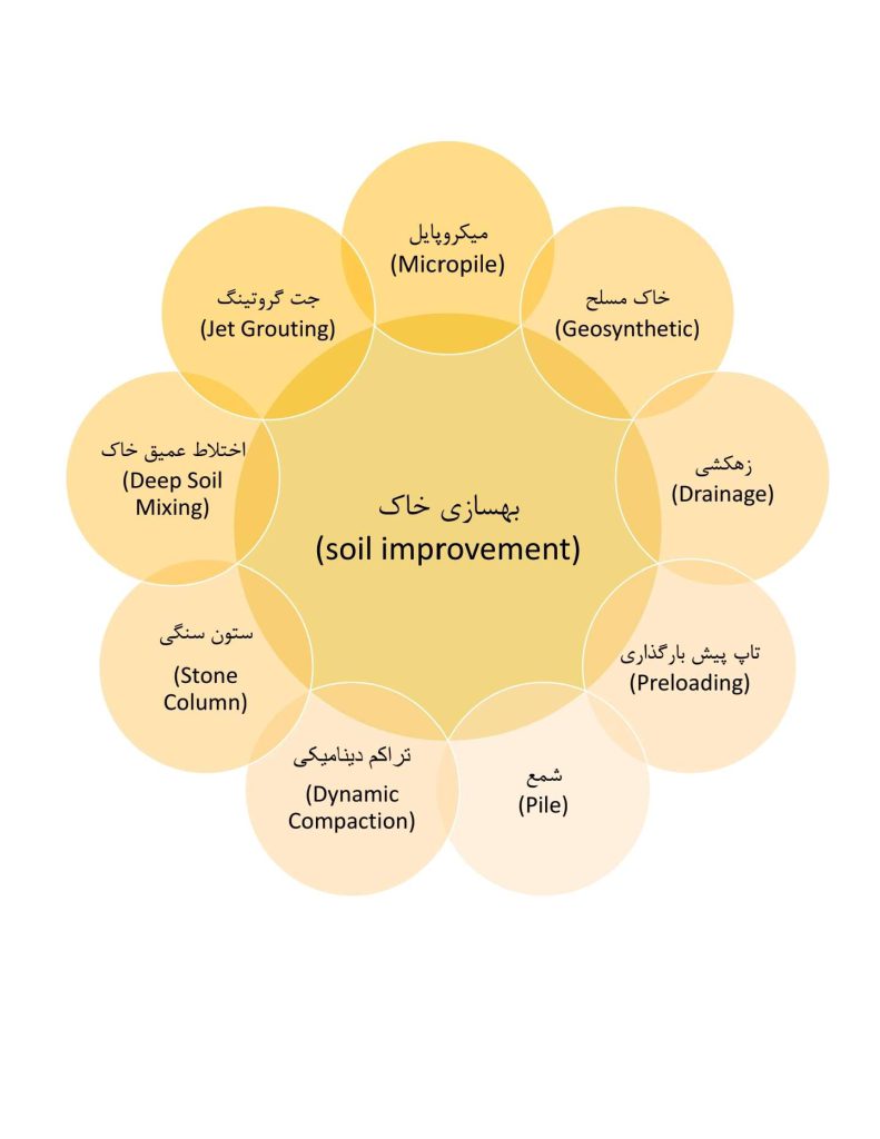 فلوچارت بهسازی خاک