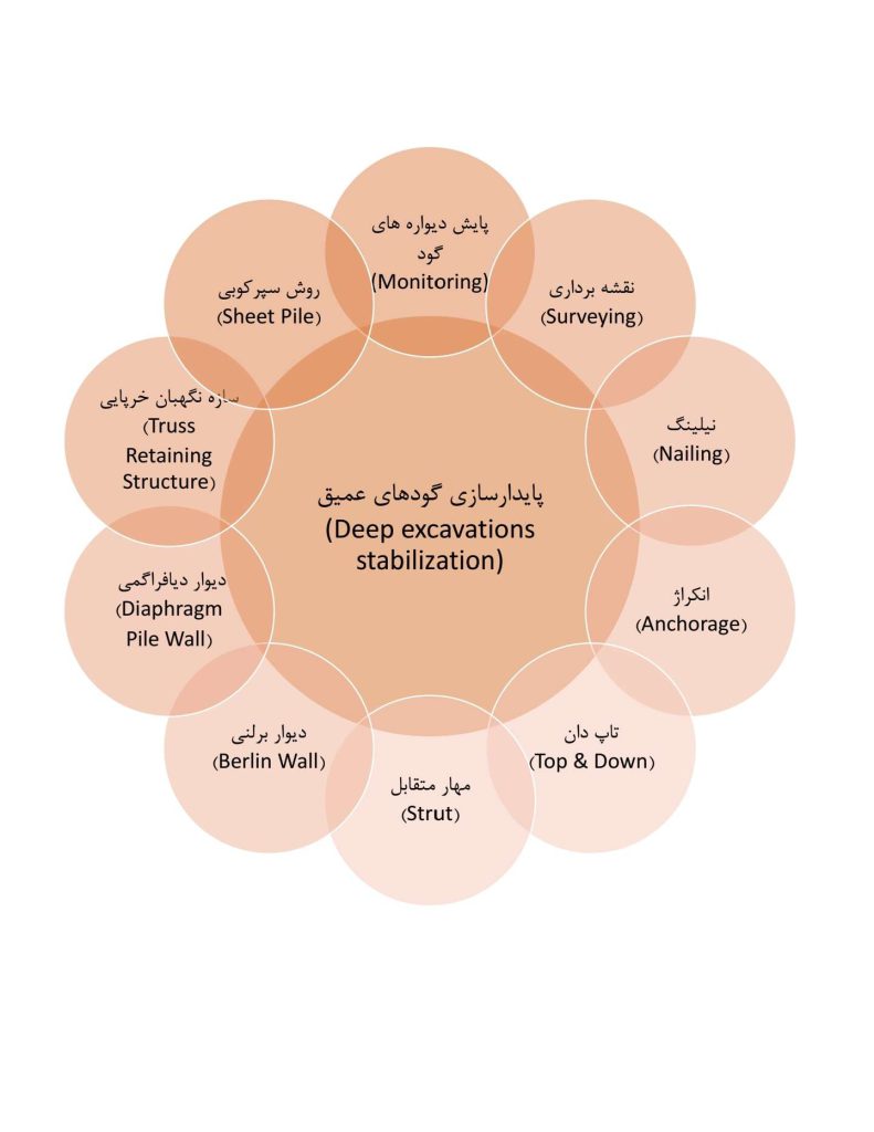 فلوچارت پایدارسازی گودهای عمیق