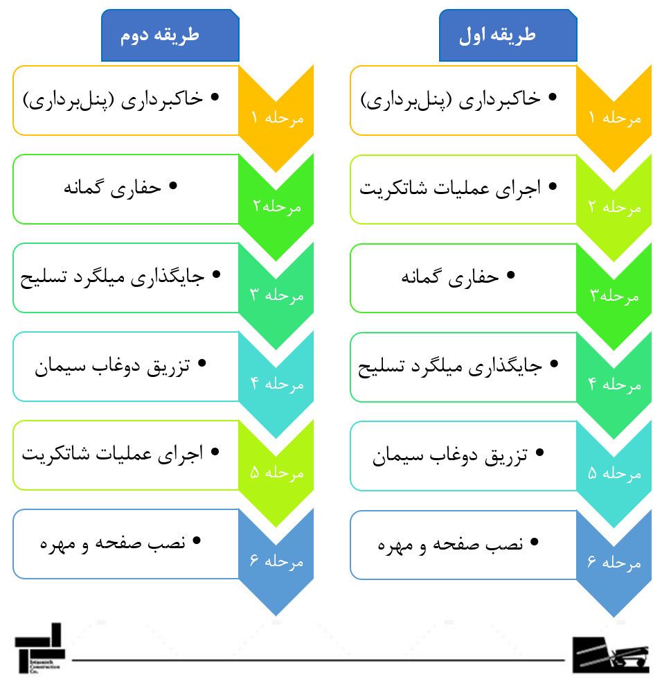 روش اجرای میخکوبی