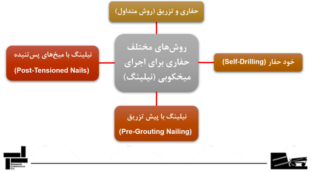 روش‌های مختلف حفاری برای اجرای میخکوبی (نیلینگ)