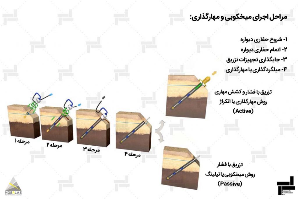 پایدارسازی گود به روش نیلینگ و انکراژ (مراحل اجرای میخکوبی و مهارگذاری