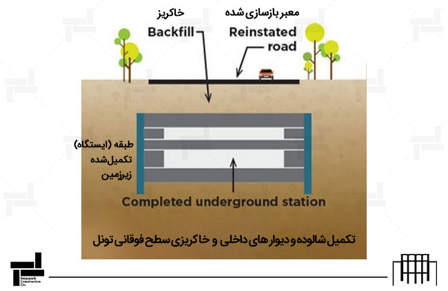 تکمیل شالوده و دیوارهای داخلی و خاکریزی سطح فوقانی تونل