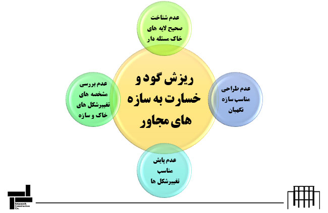 دلایل ریزش گود و خسارت به سازه های مجاور در روش تاپ دان