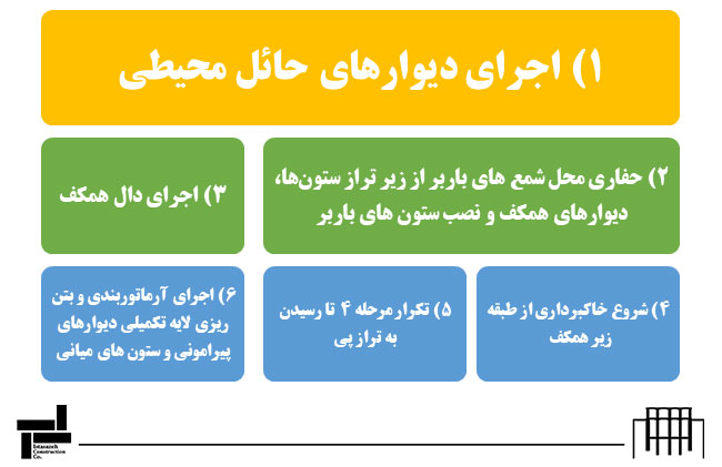 مراحل روش ساخت از بالا به پایین (تاپ دان) در یک نگاه: