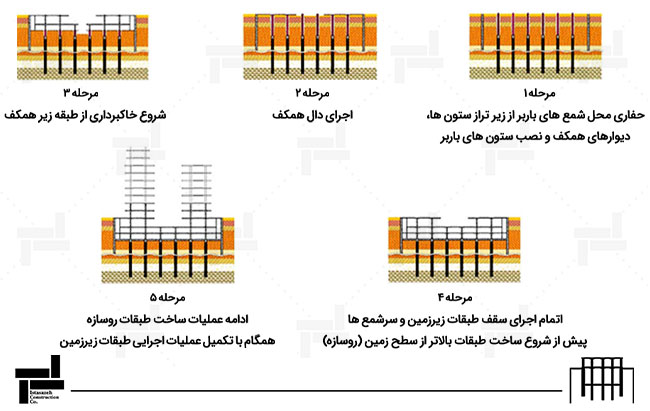 مراحل اجرای ساخت از بالا به پایین (تاپ دان) در یک نگاه