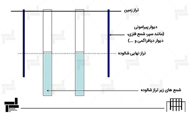 مرحله ۱: اجرای دیوار حائل محیطی
