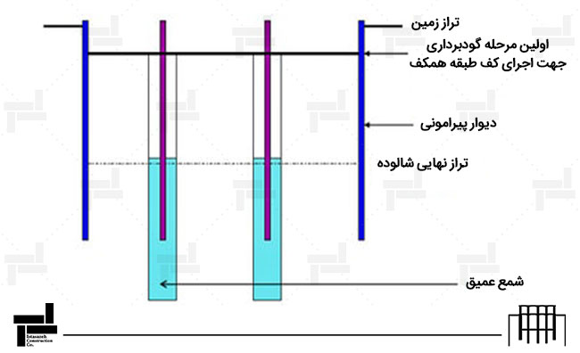 مرحله ۲: اجرای شمع زیر ستون ها، پی زیر ستون ها و ستون های سازه اصلی
