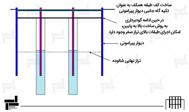 مرحله ۳: اجرای دال طبقه همکف و شروع گودبرداری تا تراز سقف زیر زمین بعدی