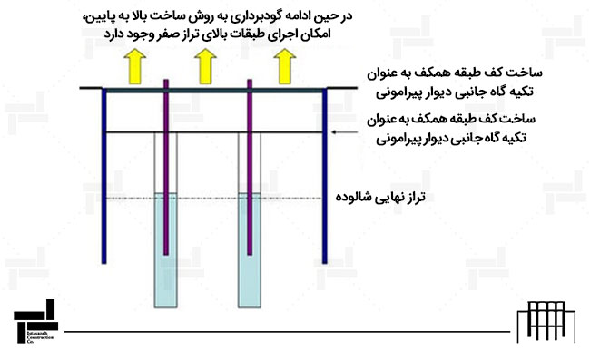 مرحله ۴: اجرای دال طبقه منفی ۱، شروع گودبرداری تا تراز سقف زیر زمین بعدی و امکان شروع اجرای روسازه