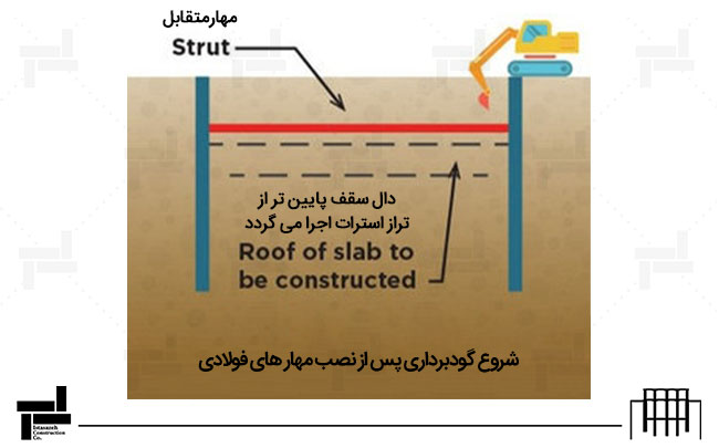 گودبردای پس از اجرای مهار متقابل تا زیر تراز سقف سازهای