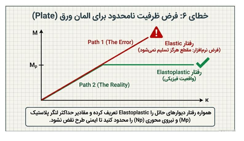 انتخاب رفتار الاستیک به جای الاستوپلاستیک برای المان‌های ورق (Plate)