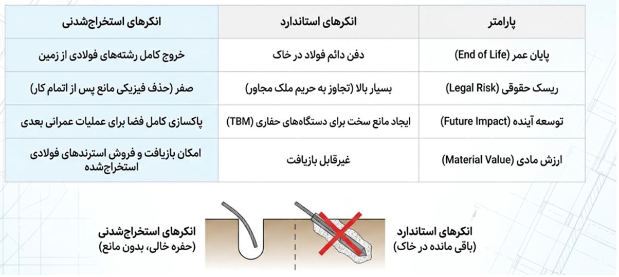 انکرهای قابل بازیابی