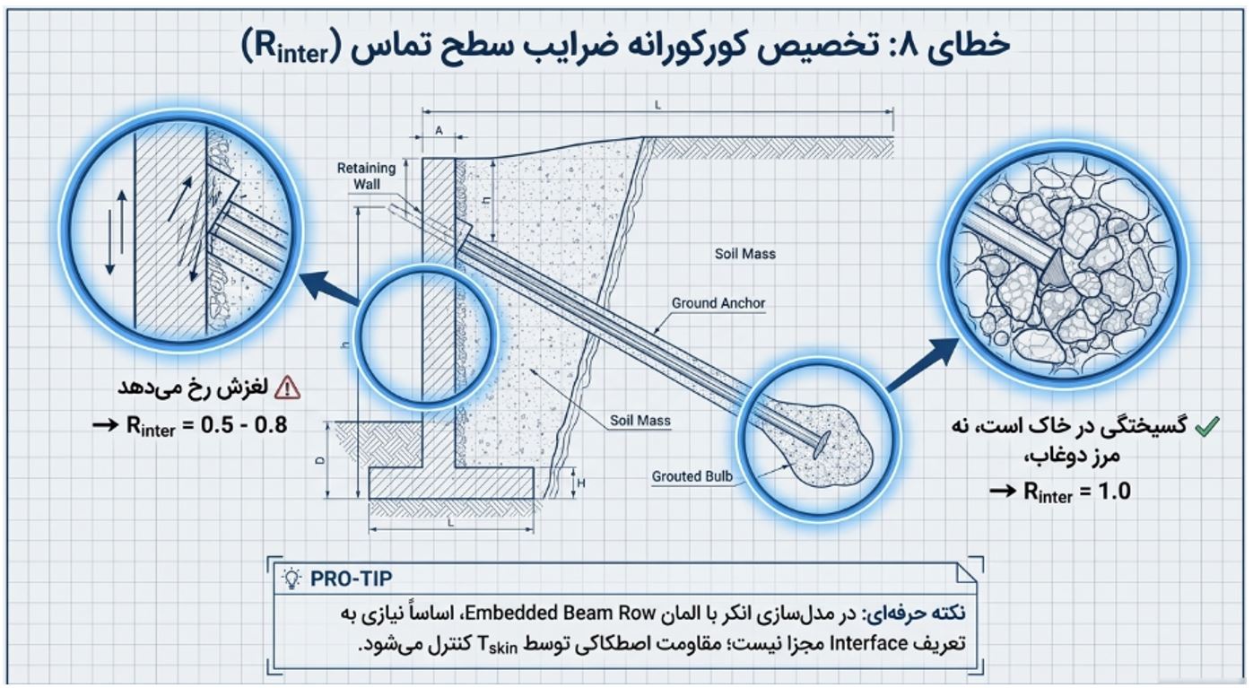تخصیص کورکورانه ضرایب سطح تماس