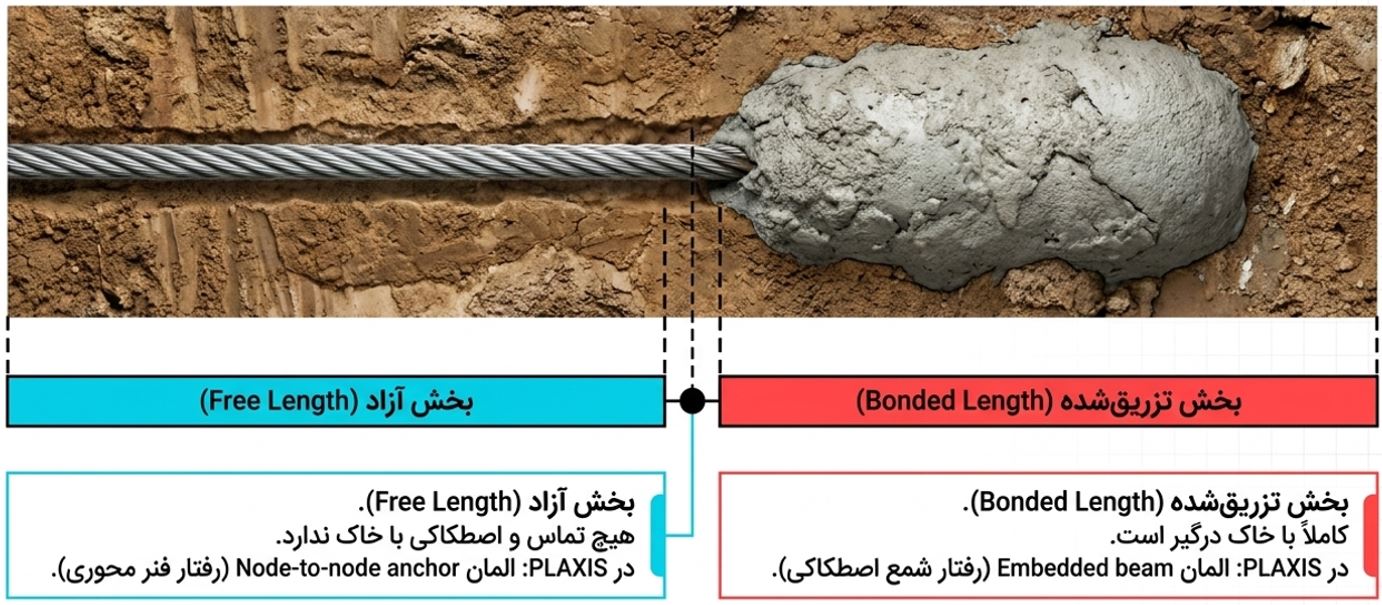 خطاهای رایج در مدل‌سازی طول آزاد و گیردار انکرها