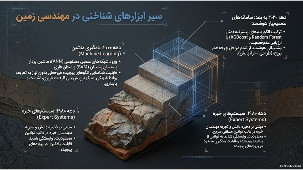 سیر تکامل هوش مصنوعی در مهندسی ژئوتکنیک