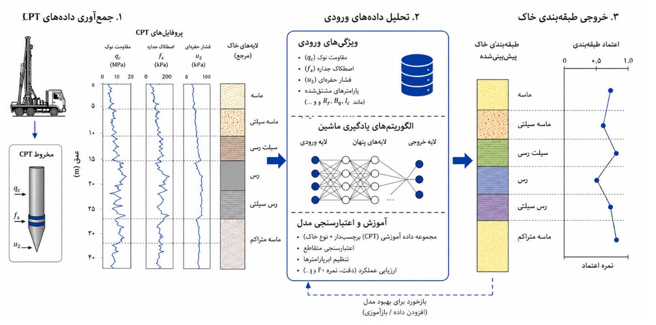 طبقه‌بندی خاک بر اساس نتایج آزمایش CPT با استفاده از هوش مصنوعی
