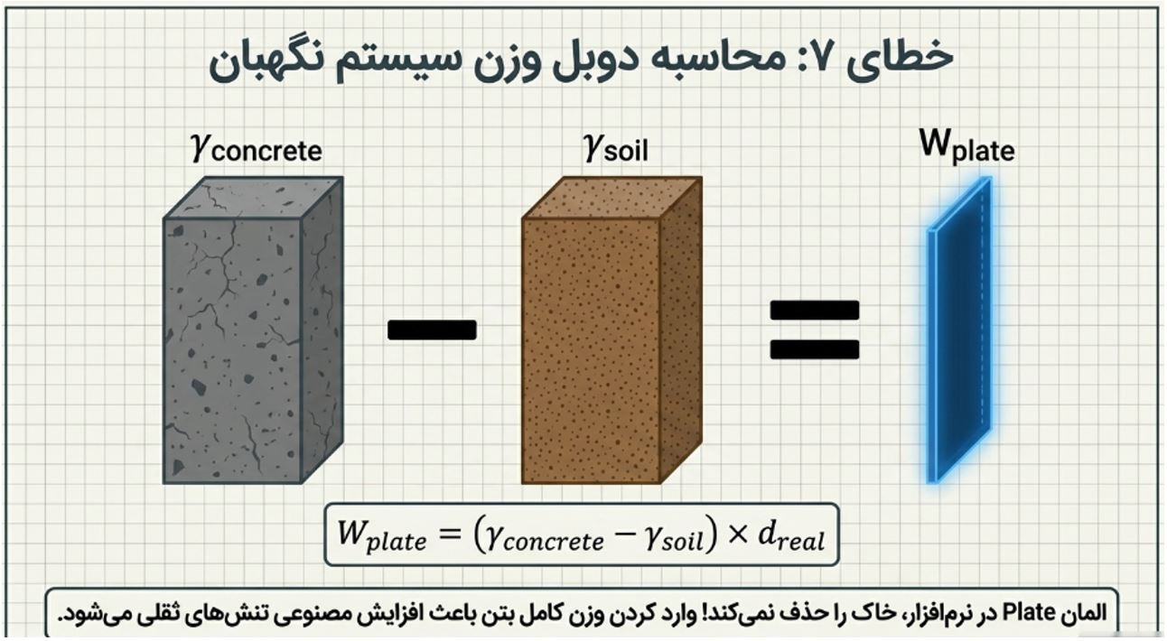 محاسبه دوبل وزن سیستم نگهبان
