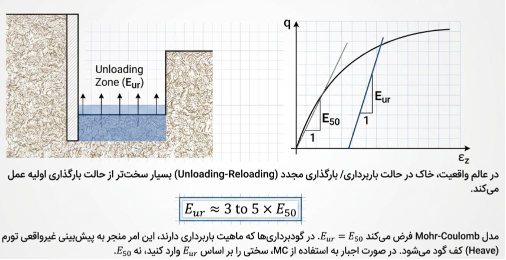 مدل‌ Hardening Soil (HS)