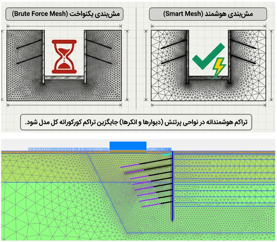 مش‌بندی (Meshing) نامناسب