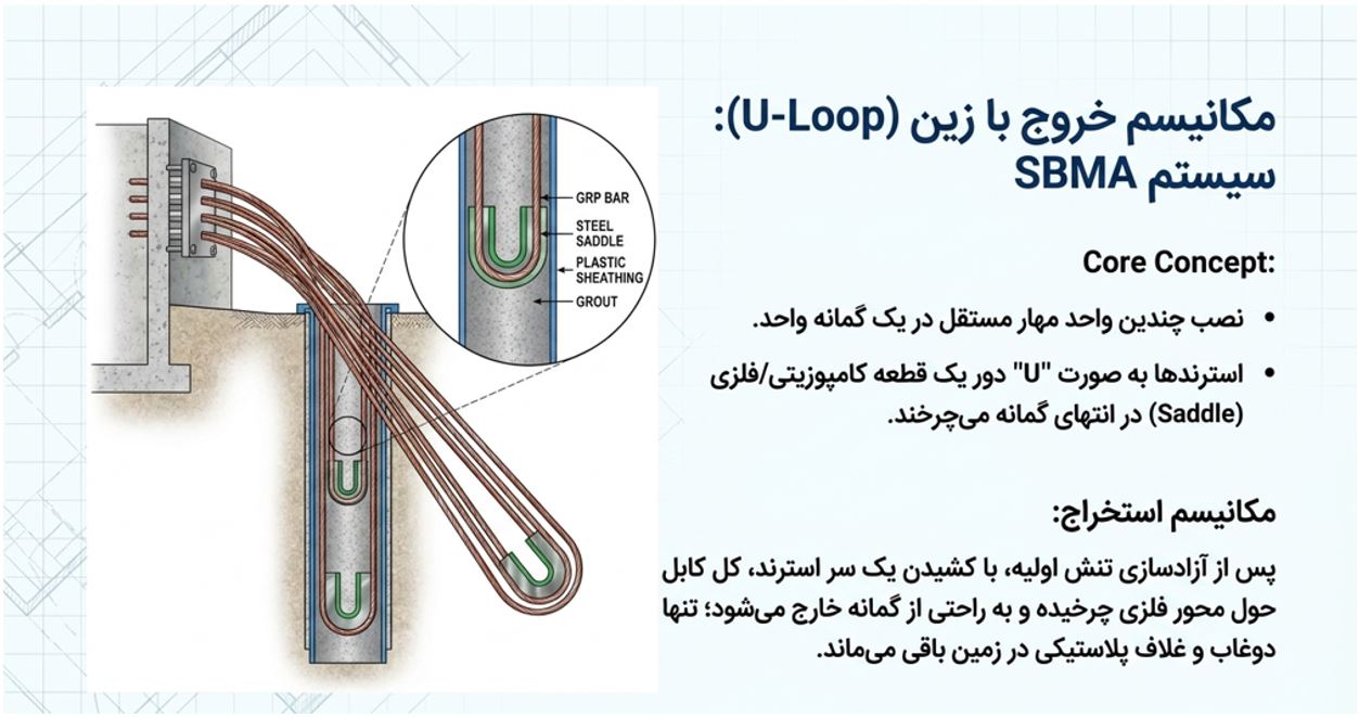 مکانیسم خروج با زین(Uloop)_سیستم SBMA