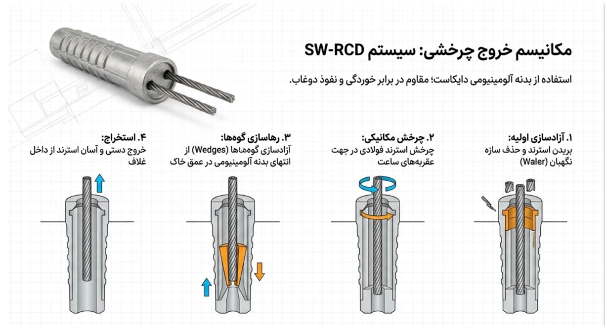 مکانیسم خروج چرخشی_سیستم Swrcd