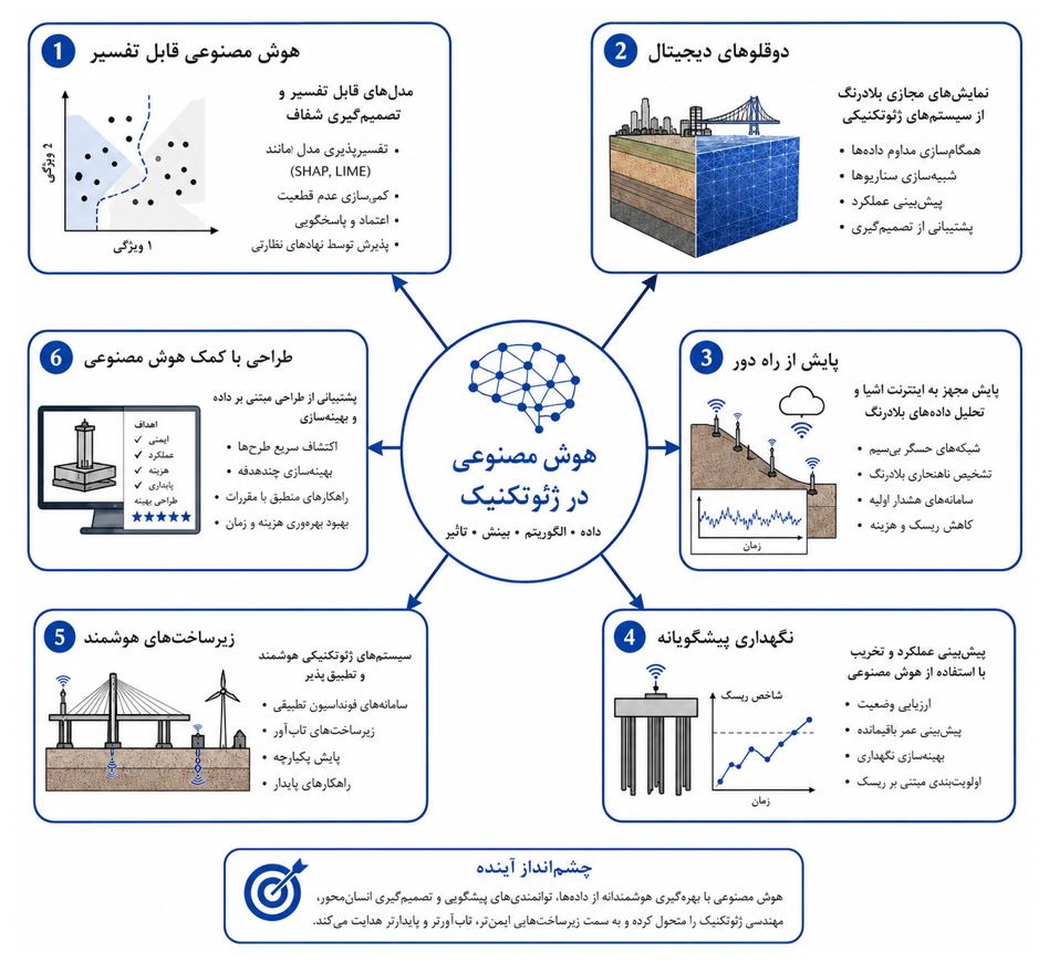 چارچوب پیشنهادی همکاری انسان و هوش مصنوعی در تصمیم‌گیری مهندسی ژئوتکنیک