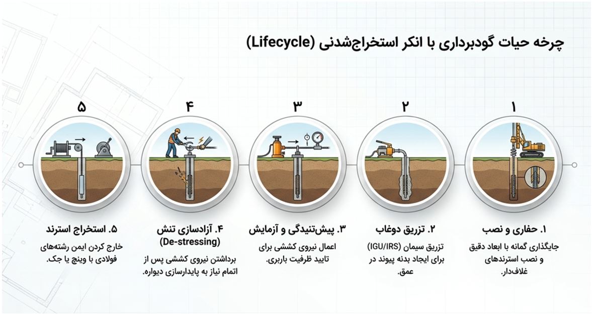 چرخه حیات گودبرداری با انکر استخراج شدنی (life cycle)