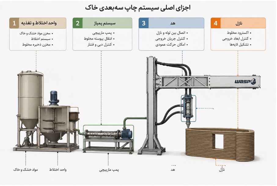 اجزای اصلی سیستم چاپ سه بعدی خاک