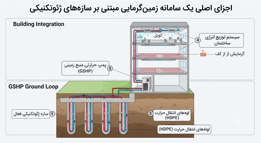 اجزای اصلی یک سامانه زمین گرمایی مبتنی بر سازه های ژئوتکنیکی