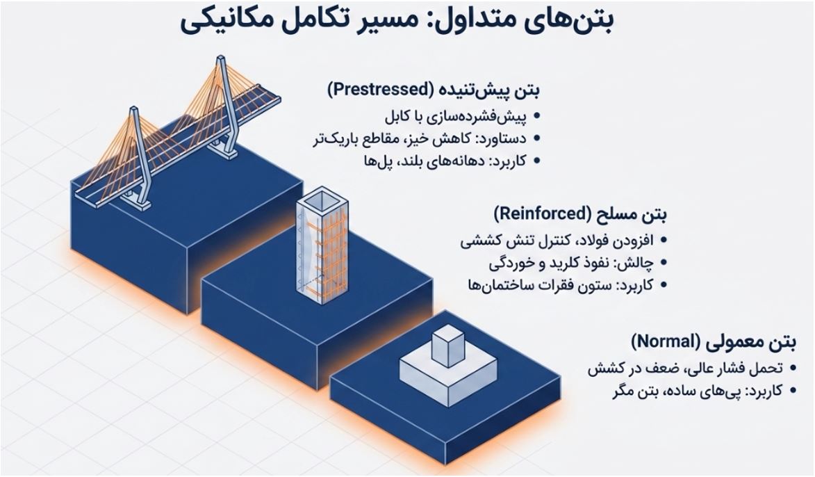 بتن های متداول-مسیر تکامل مکانیکی