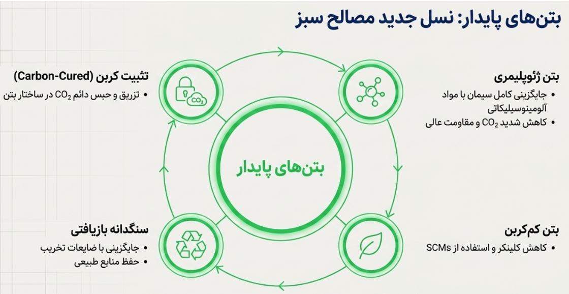 بتن های پایدار_نسل جدید مصالح سبز