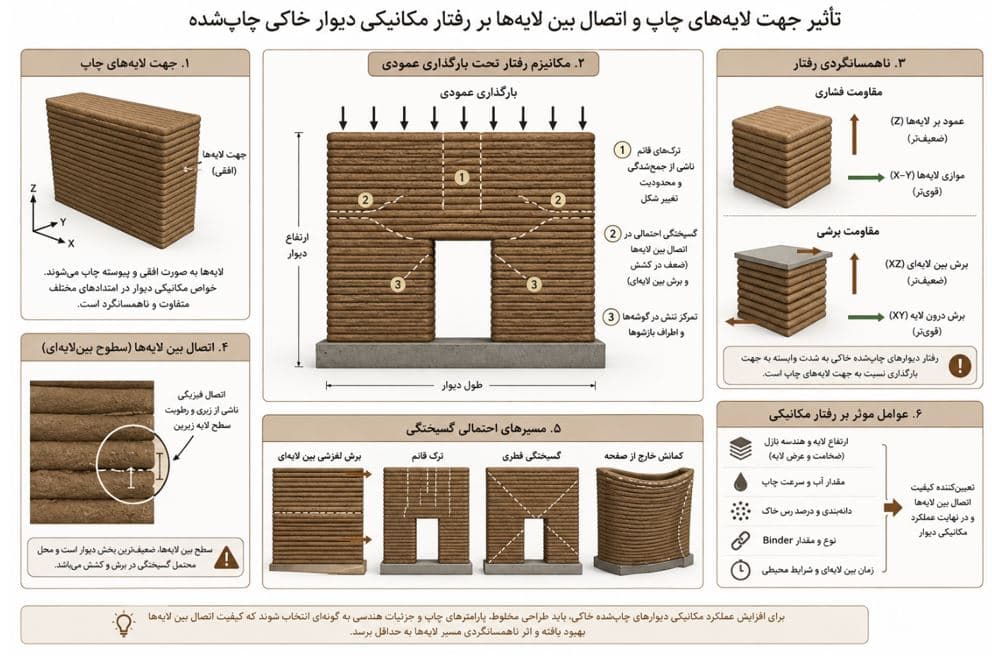 تاثیر جهت لایه های چاپ و اتصال بین لایه ها بر رفتار مکانیکی دیوار خاکی چاپ شده