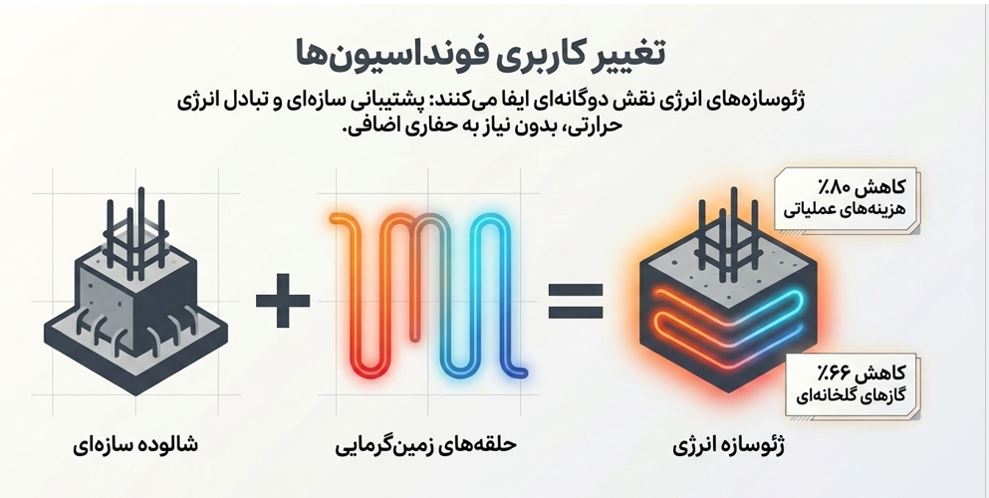 تغییر کاربری فونداسیون ها