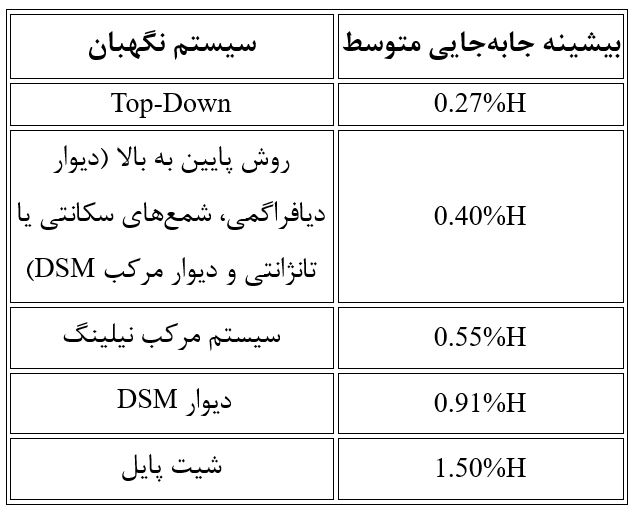 حداکثر جابه‌جایی دیوار را به صورت درصدی از عمق نهایی گود (H)
