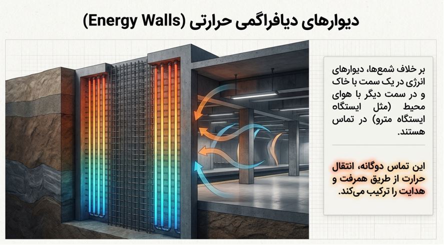دیوارهای دیافراگمی حرارتی