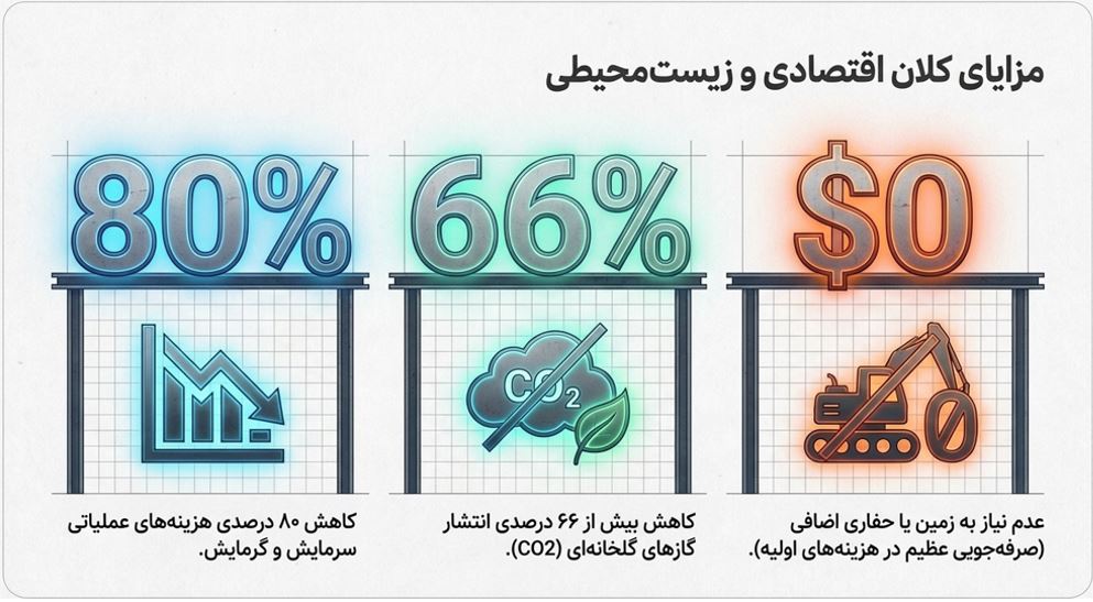مزایای کلان اقتصادی و زیست محیطی