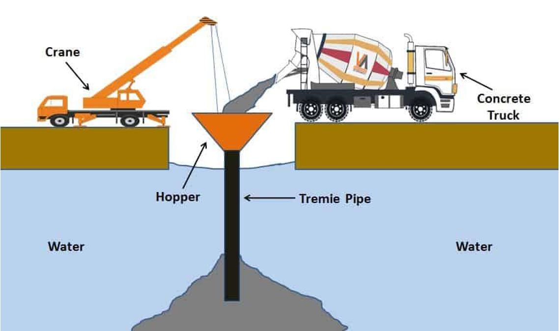 مقایسه با روش Tremie