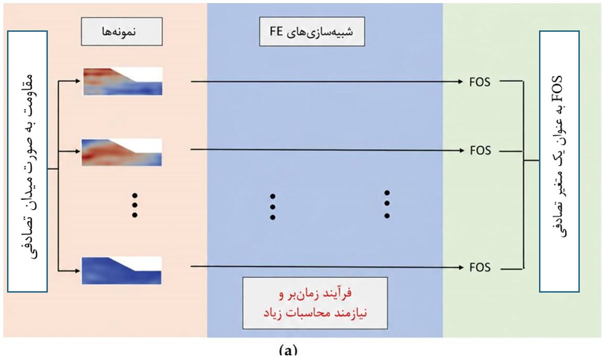 مقایسه فرآیند تحلیل قابلیت اطمینان پایداری شیب با روش سنتی