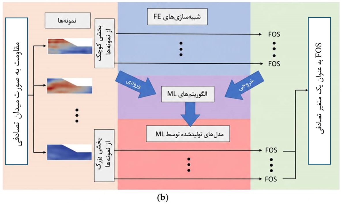 مقایسه فرآیند تحلیل قابلیت اطمینان پایداری شیب با روش سنتی و روش مبتنی بر یادگیری ماشین