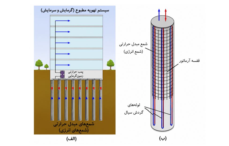 نمای شماتیک یک ساختمان مجهز به شمع‌های انرژی و پیکربندی متداول یک شمع انرژی