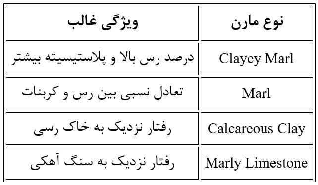 انواع مارن و ویژگی های آنها